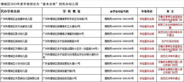 广州一区通报：4所民办中小学、3所校培机构年检不合格开云体育 开云官网(图2)
