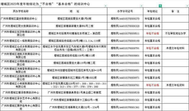 广州一区通报：4所民办中小学、3所校培机构年检不合格开云体育 开云官网(图4)